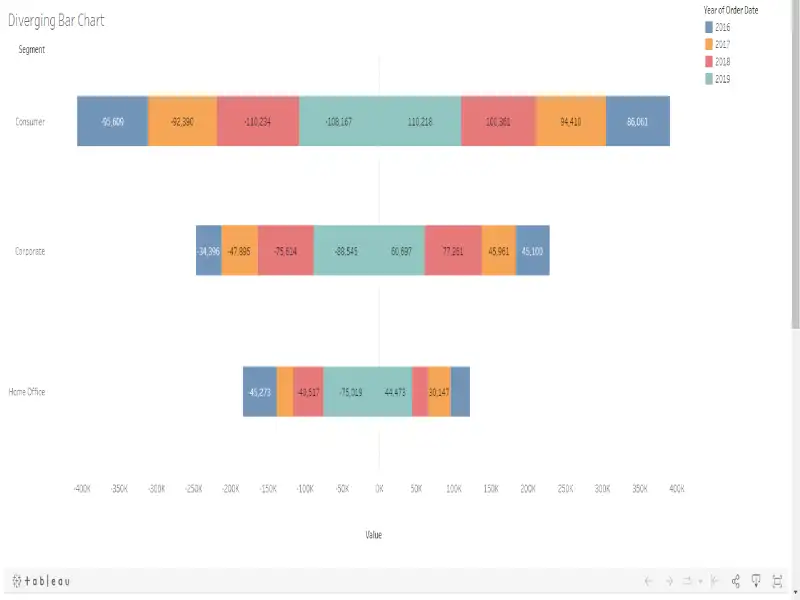How to make different Bar Charts in Tableau